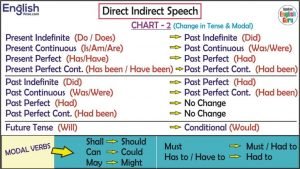 Direct Indirect Chart Tense and Modal