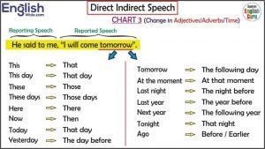 Direct Indirect Chart Adjective Adverb Time Change